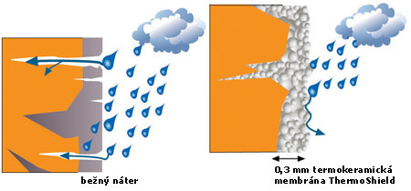 ThermoShield - zabránění pronikání vlhkosti